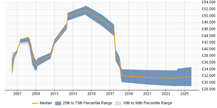 Salary distribution trend for jobs in Burnley citing Mentoring