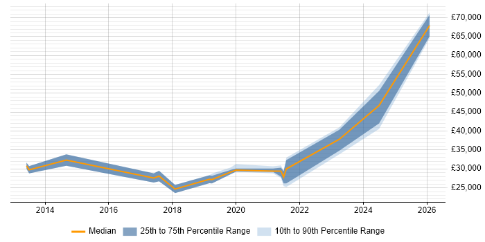 Salary distribution trend for jobs in Burnley citing Microsoft 365