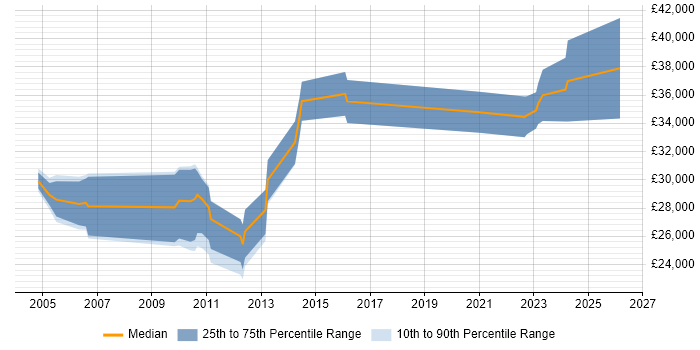 Salary distribution trend for jobs in Burnley citing Microsoft Excel