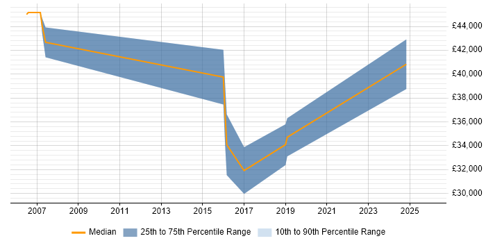 Salary distribution trend for jobs in Burnley citing Microsoft Project