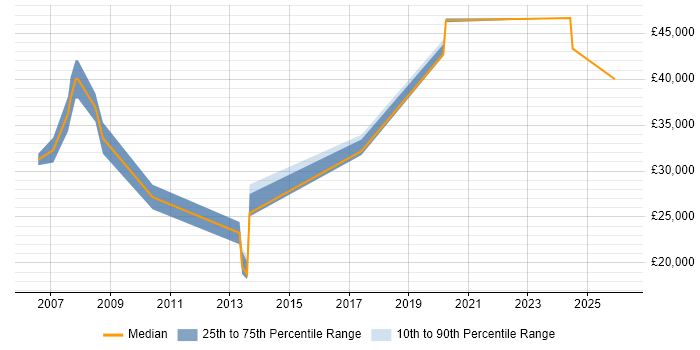 Salary distribution trend for Programmer job vacancies in Burnley