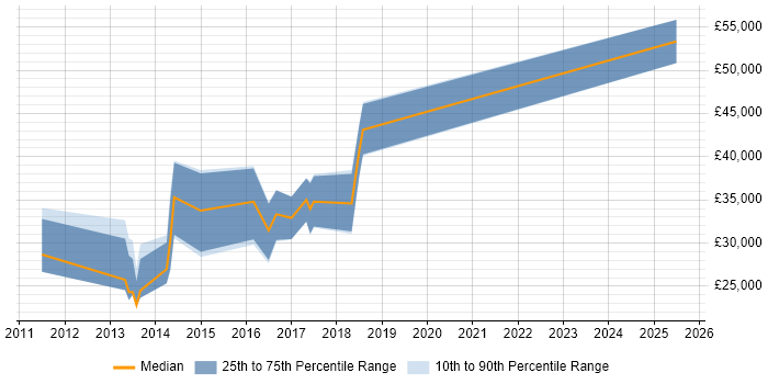 Salary distribution trend for jobs in Burnley citing Python Salary distribution trend for jobs in Burnley citing Python