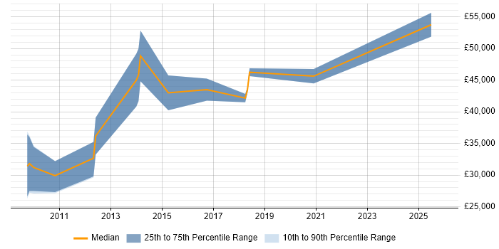 Salary distribution trend for jobs in Burnley citing Requirements Gathering