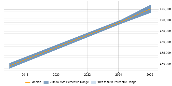 Salary distribution trend for jobs in Burnley citing Roadmaps