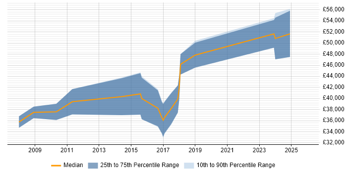 Salary distribution trend for Senior Developer job vacancies in Burnley