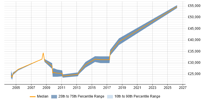 Salary distribution trend for Software Developer job vacancies in Burnley