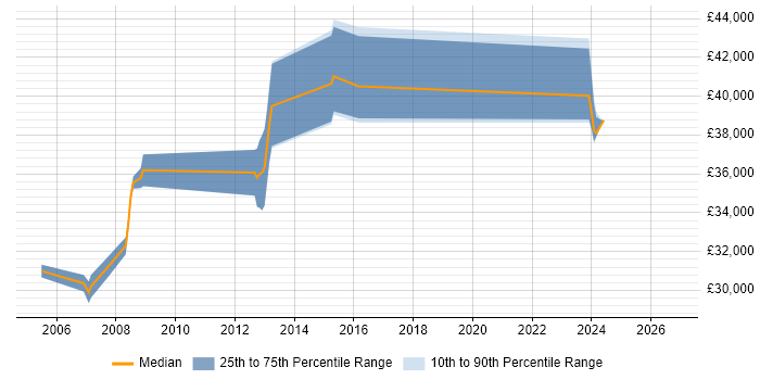 Salary distribution trend for Software Engineer job vacancies in Burnley