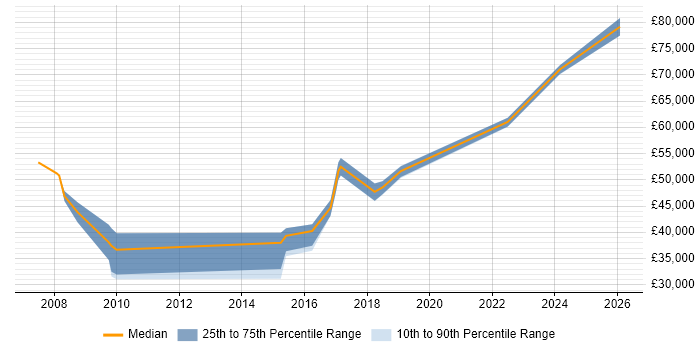 Salary distribution trend for jobs in Burnley citing Stakeholder Management