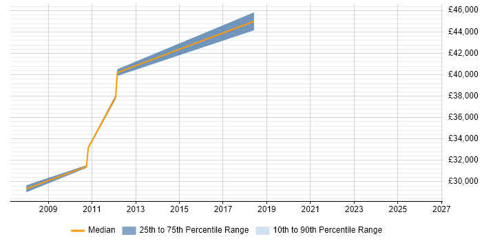 Salary distribution trend for Systems Manager job vacancies in Burnley