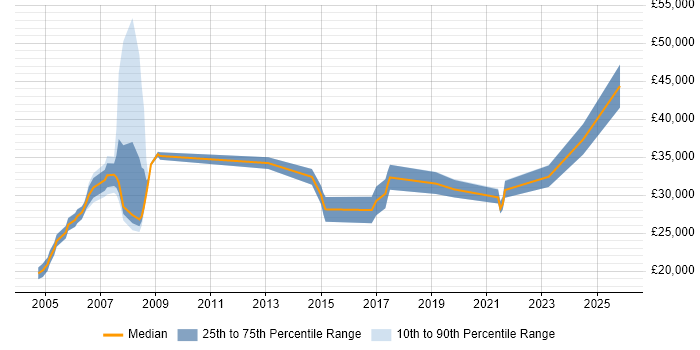 Salary distribution trend for jobs in Burnley citing TCP/IP