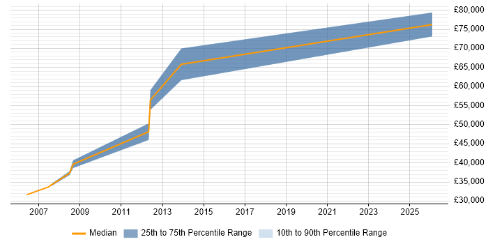 Salary distribution trend for Technical Architect job vacancies in Burnley