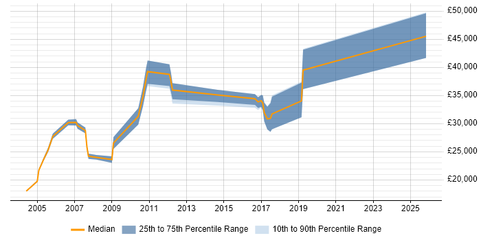 Salary distribution trend for jobs in Burnley citing Telecoms