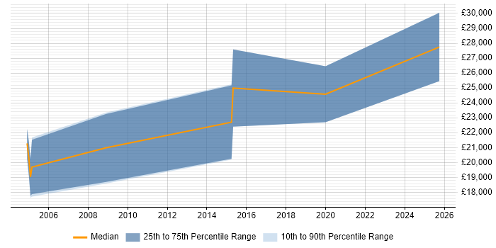 Salary distribution trend for Trainee job vacancies in Burnley