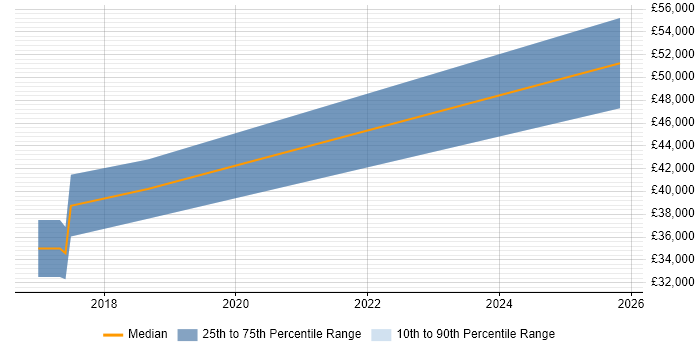 Salary distribution trend for jobs in Burnley citing Vulnerability Scanning
