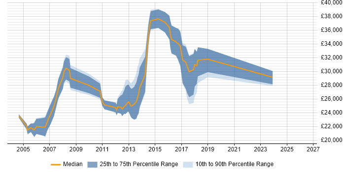 Salary distribution trend for Web Developer job vacancies in Burnley