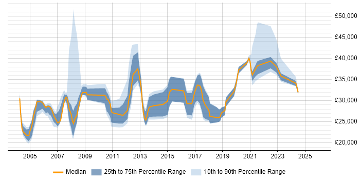 Salary distribution trend for jobs in Burnley citing Windows