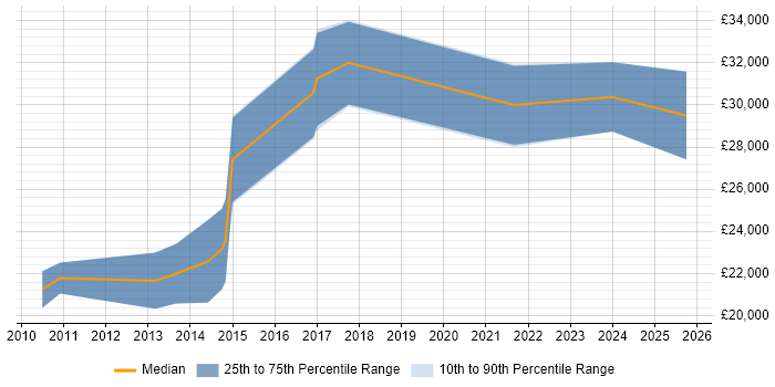 Salary distribution trend for jobs in Burnley citing WordPress