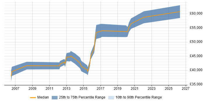 Salary distribution trend for Business Change Manager job vacancies in Lancashire