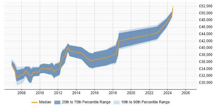 Salary distribution trend for Business Developer job vacancies in Lancashire