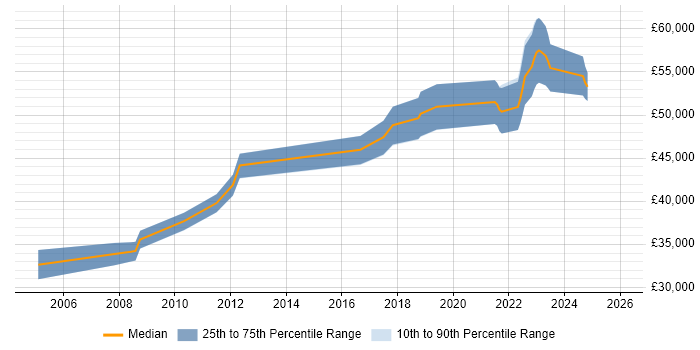 Salary distribution trend for Business Development Analyst job vacancies in Lancashire