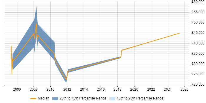 Salary distribution trend for Business Development Executive job vacancies in Lancashire