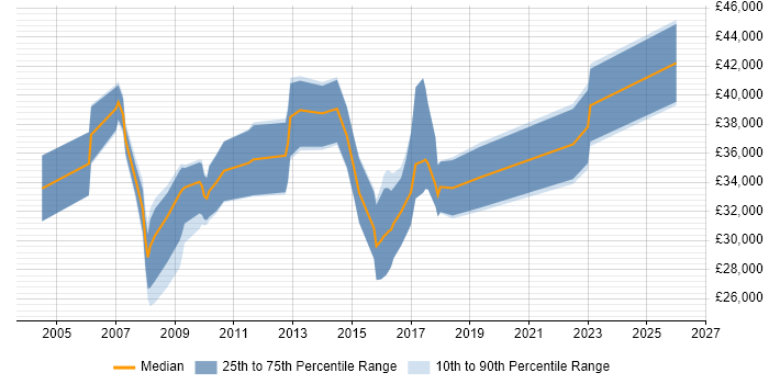 Salary distribution trend for Business Intelligence Analyst job vacancies in Lancashire
