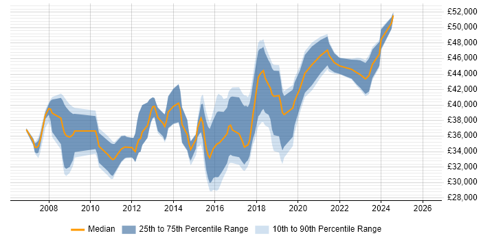 Salary distribution trend for Business Intelligence Developer job vacancies in Lancashire
