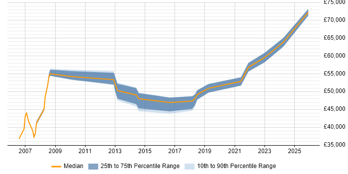 Salary distribution trend for Business Intelligence Manager job vacancies in Lancashire
