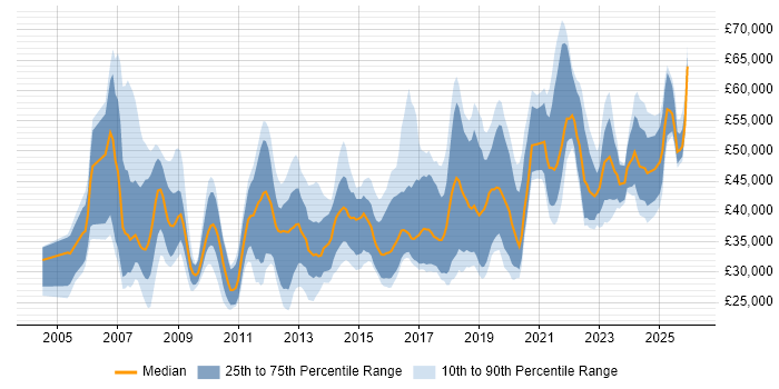 Salary distribution trend for jobs in Lancashire citing Business Intelligence