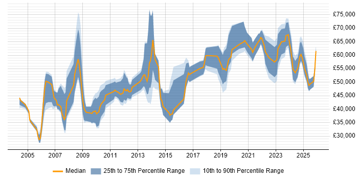 Salary distribution trend for jobs in Lancashire citing Business Strategy