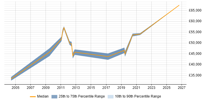Salary distribution trend for Business Systems Manager job vacancies in Lancashire