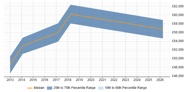 Salary distribution trend for Business Transformation Manager job vacancies in Lancashire