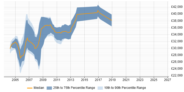 Salary distribution trend for C++ Developer job vacancies in Lancashire