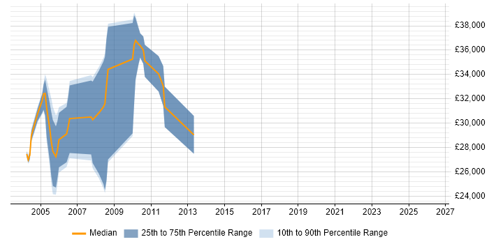 Salary distribution trend for C++ Software Developer job vacancies in Lancashire