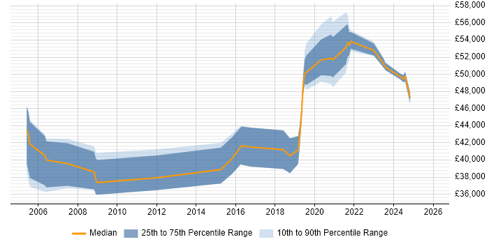 Salary distribution trend for jobs in Lancashire citing Capacity Management