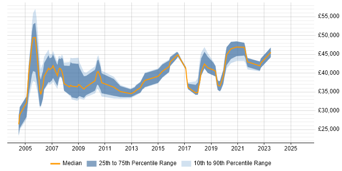 Salary distribution trend for jobs in Lancashire citing Capacity Planning