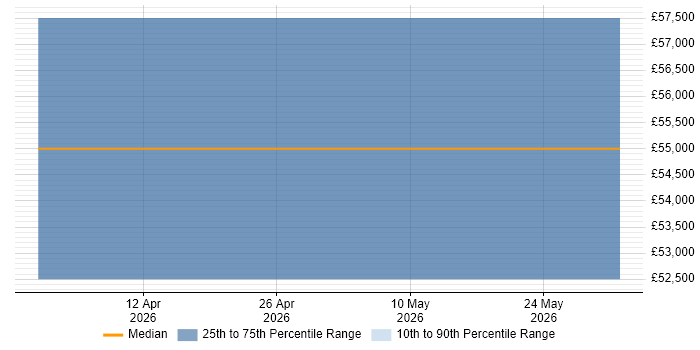 Salary distribution trend for jobs in Carnforth citing ASP.NET Core