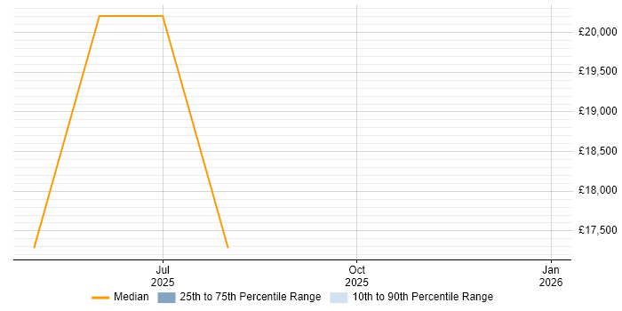 Salary distribution trend for jobs in Carnforth citing BT