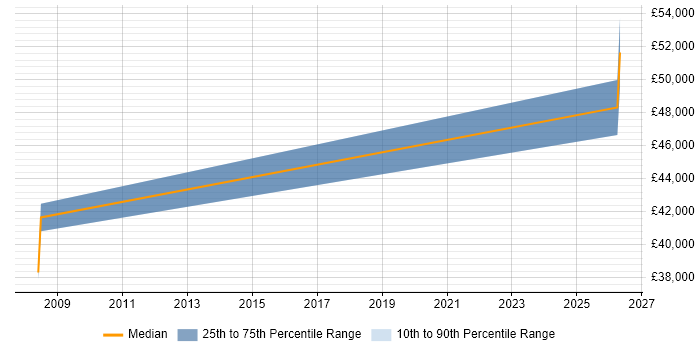 Salary distribution trend for jobs in Carnforth citing C#