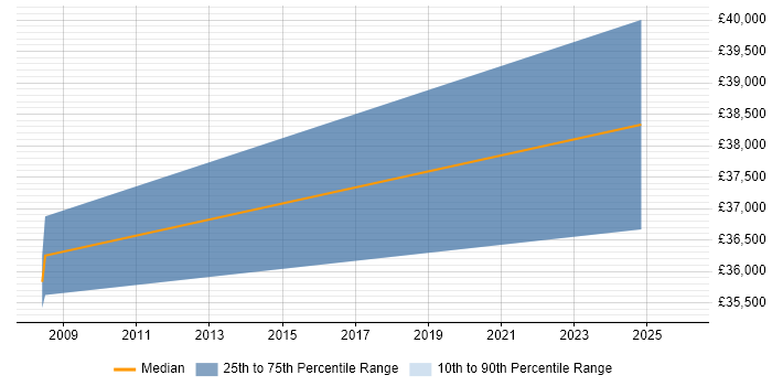 Salary distribution trend for jobs in Carnforth citing .NET