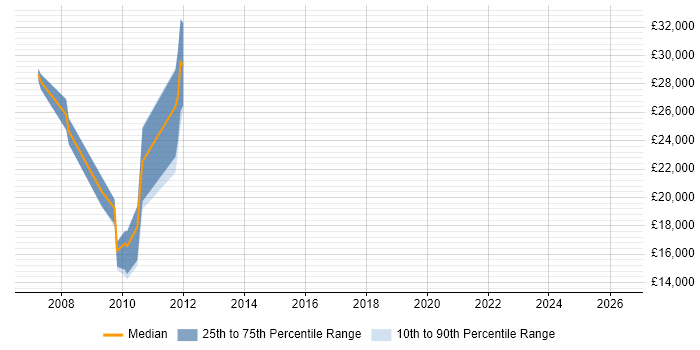 Salary distribution trend for jobs in Carnforth citing Microsoft