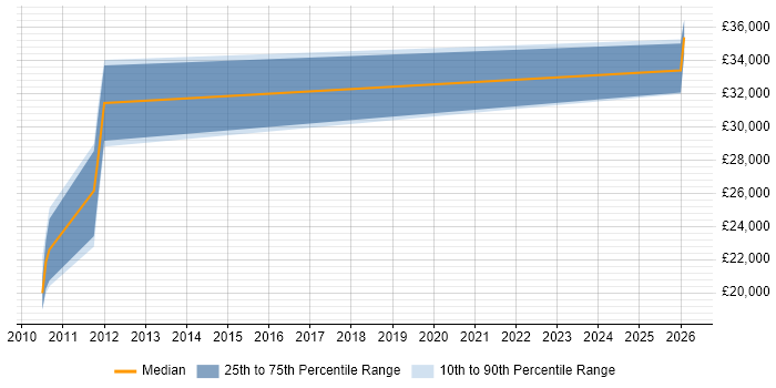 Salary distribution trend for jobs in Carnforth citing SharePoint