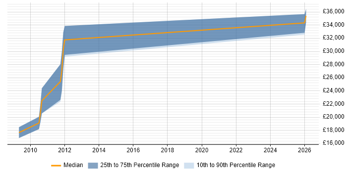 Salary distribution trend for jobs in Carnforth citing Social Skills