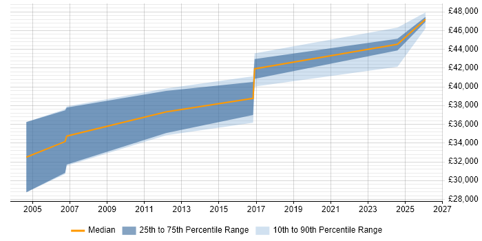Salary distribution trend for jobs in Lancashire citing CATIA