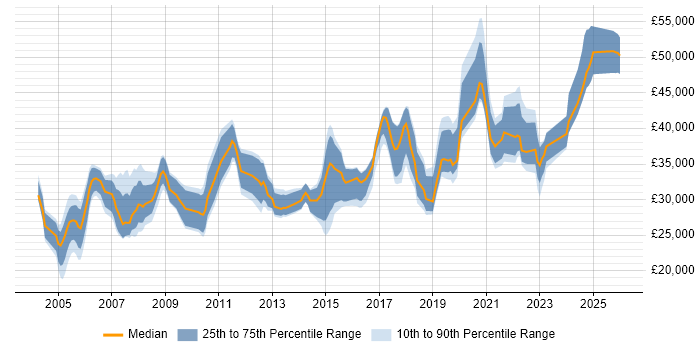 Salary distribution trend for jobs in Lancashire citing CCNA