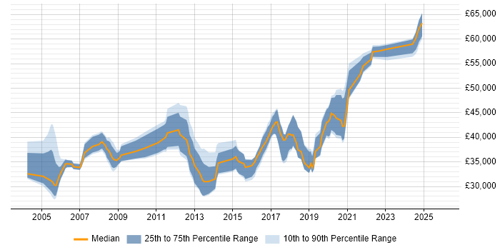 Salary distribution trend for jobs in Lancashire citing CCNP