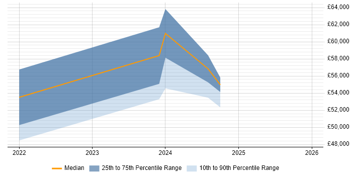 Salary distribution trend for jobs in Lancashire citing CCSK