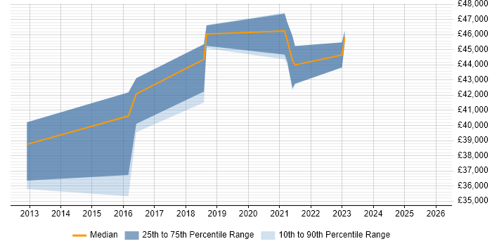 Salary distribution trend for jobs in Lancashire citing Change Data Capture