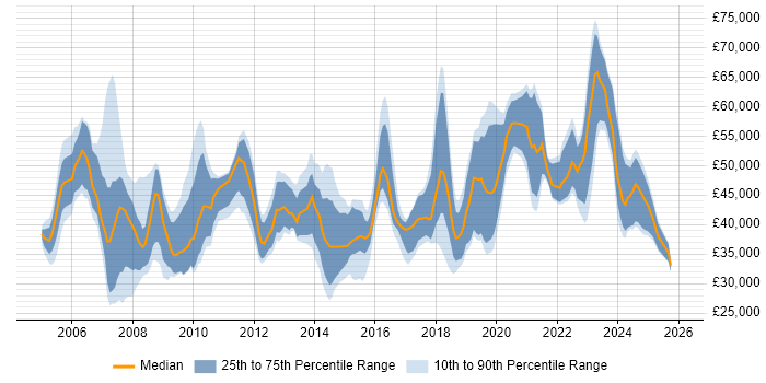 Salary distribution trend for jobs in Lancashire citing Change Management