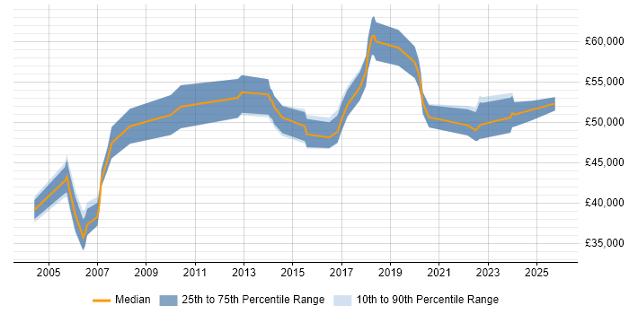 Salary distribution trend for Change Manager job vacancies in Lancashire